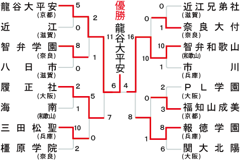 近畿大会の組み合わせ