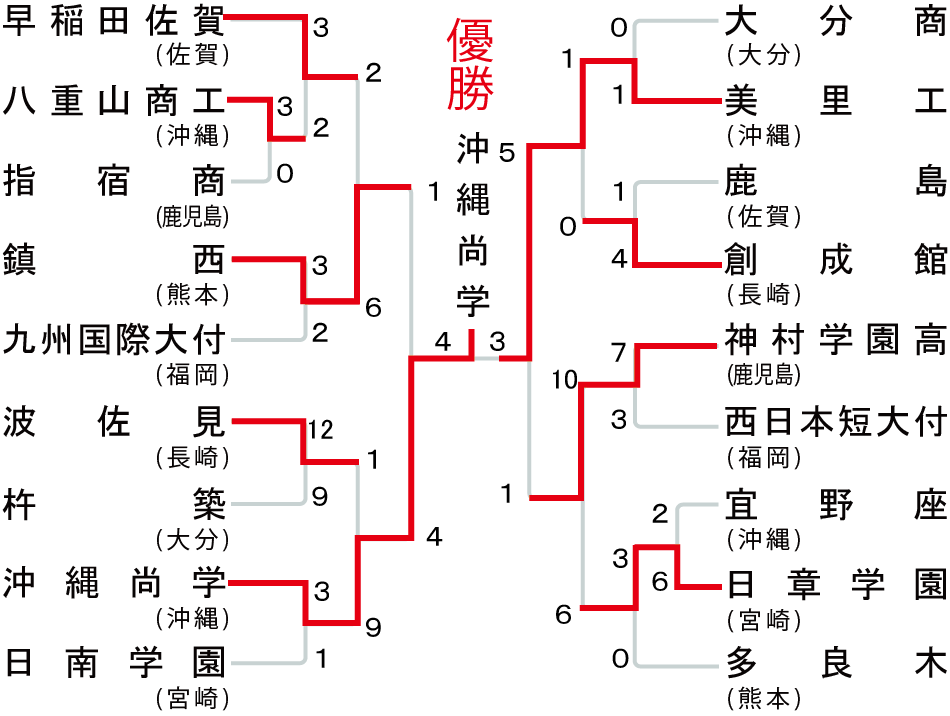 九州大会の組み合わせ