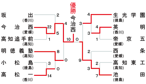 四国大会の組み合わせ