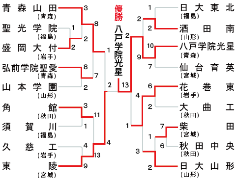 東北地区の組み合わせ