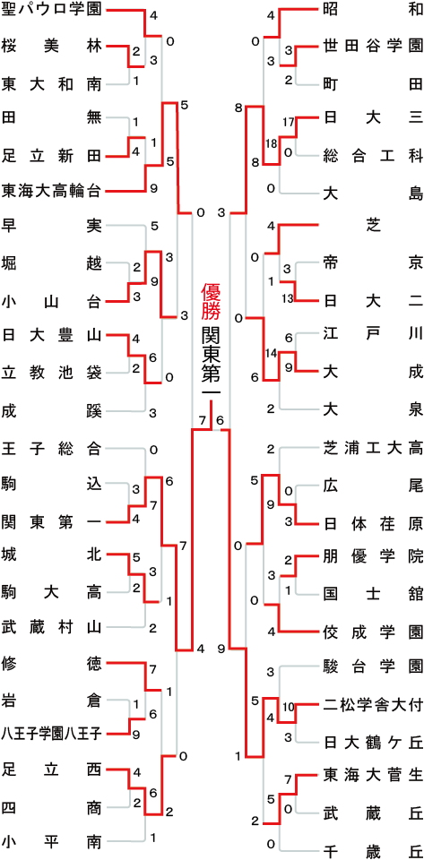 東京大会の組み合わせ