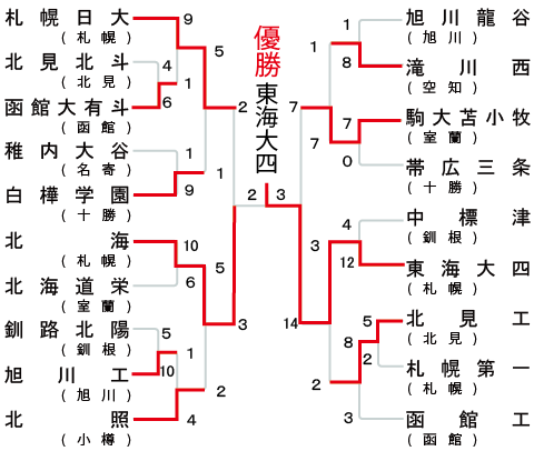 北海道大会の組み合わせ