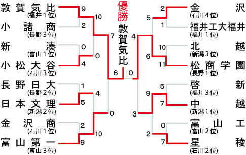 北信越大会の組み合わせ