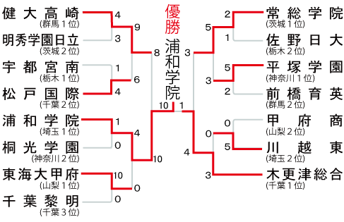 関東大会の組み合わせ