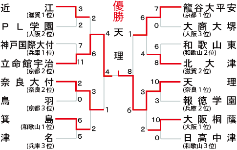 近畿大会の組み合わせ