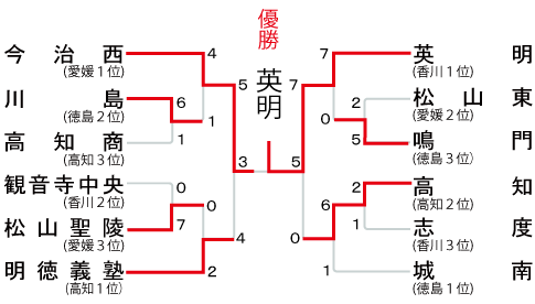 四国大会の組み合わせ