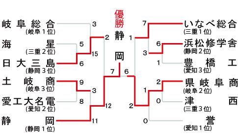 東海大会の組み合わせ