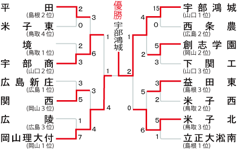 中国大会の組み合わせ