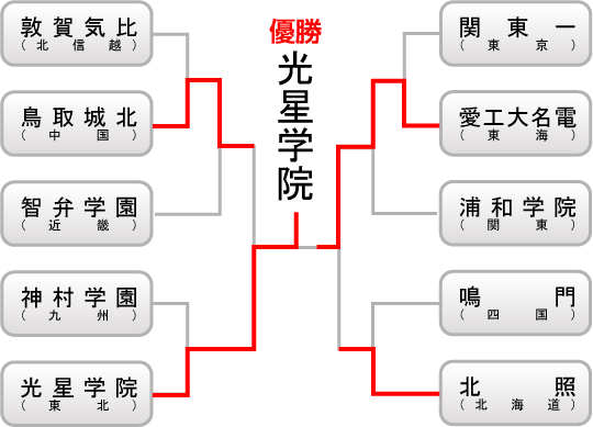 高校の部　組み合わせ