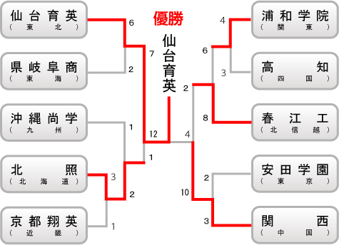 高校の部　組み合わせ