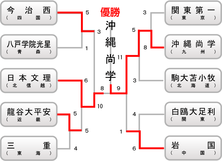 高校の部　組み合わせ