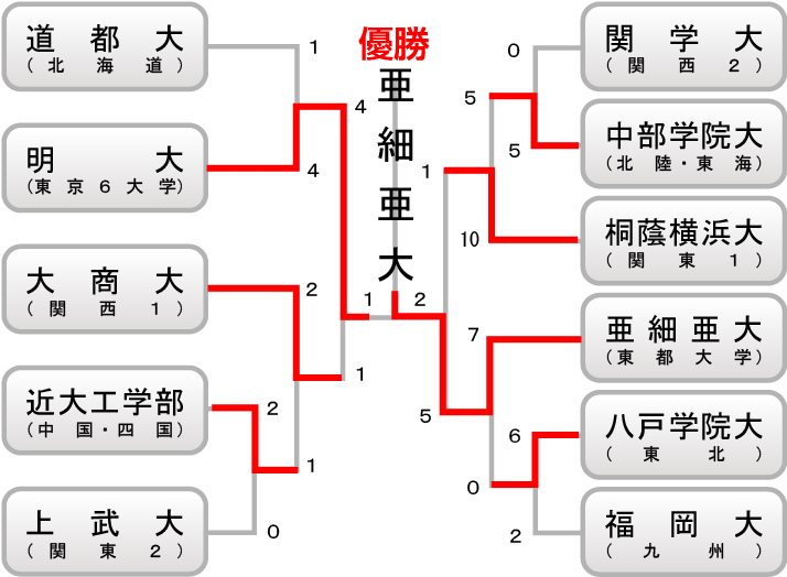 大学の部　組み合わせ