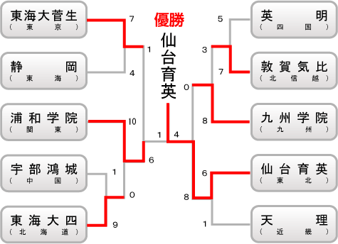 高校の部　組み合わせ