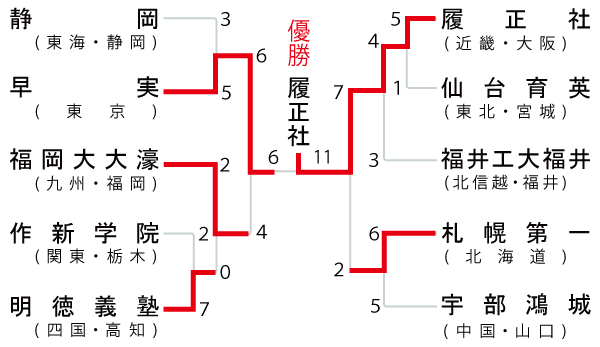 高校の部　組み合わせ