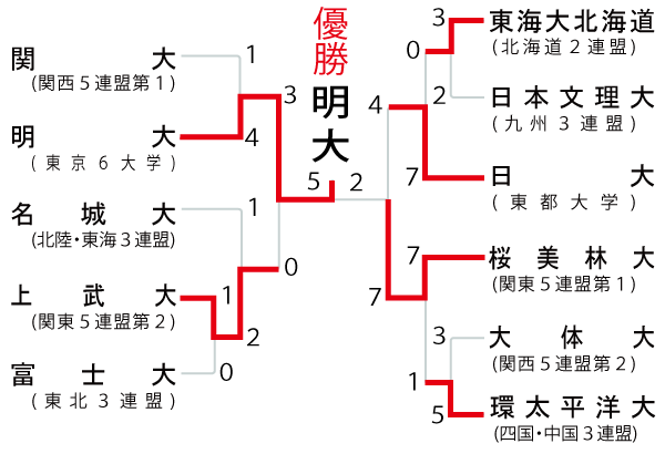 大学の部　組み合わせ