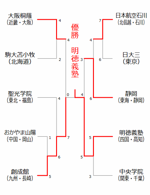 高校の部　組み合わせ