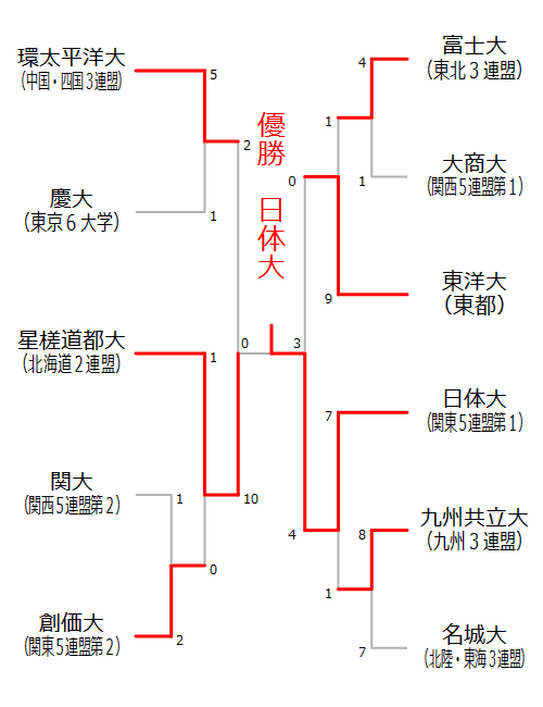 大学の部　組み合わせ