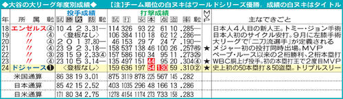 大谷の大リーグ年度別成績