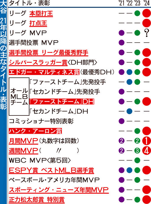 大谷　21年以降の主なタイトル・表彰