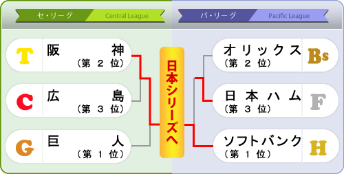 クライマックスシリーズ2014組み合わせ表