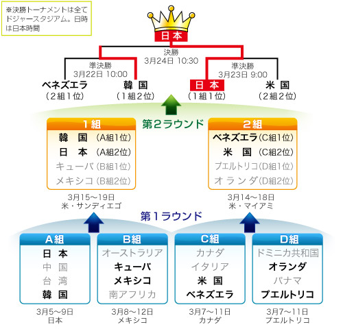 ＷＢＣの対戦方法