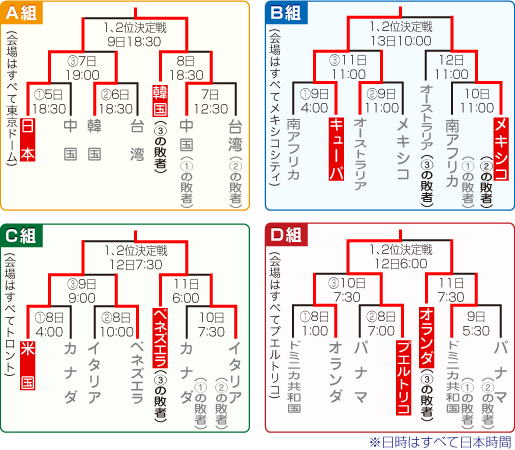 ＷＢＣ第１ラウンドの組み合わせ