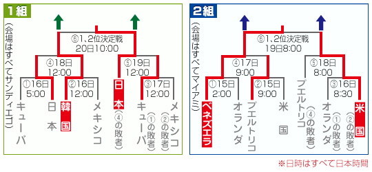 ＷＢＣ第２ラウンドの組み合わせ