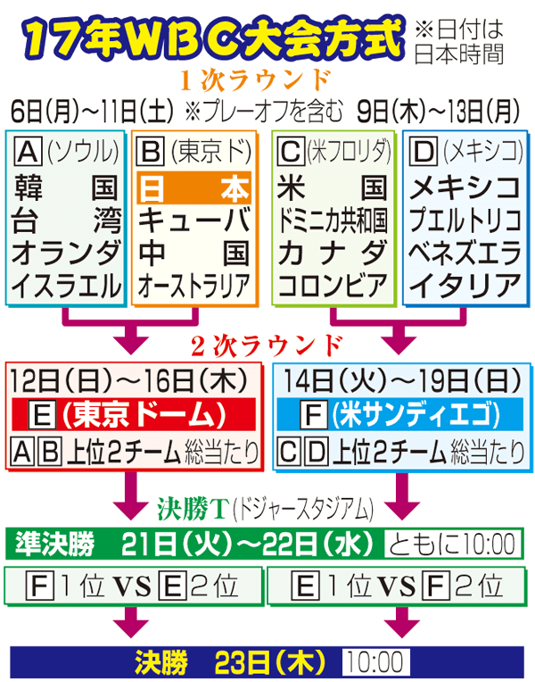 17年ＷＢC大会方式