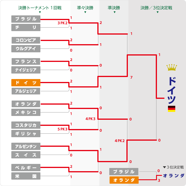 決勝トーナメント