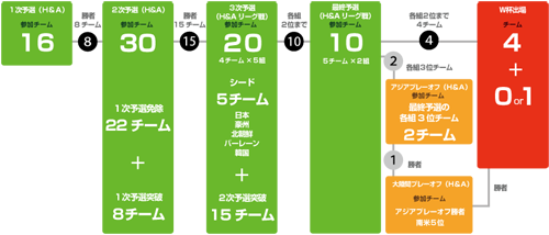 アジアの予選方式