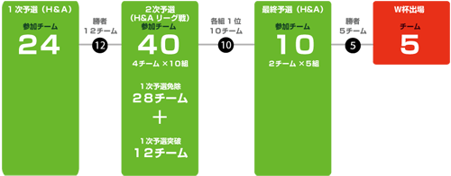 アフリカの予選方式