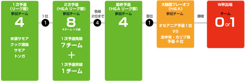 オセアニアの予選方式