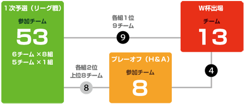 欧州の予選方式