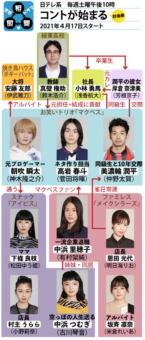 コントが始まるの相関図、キャスト：菅田将暉,有村架純,神木隆之介,仲野太賀,古川琴音,小野莉奈,米倉れいあ,鈴木浩介,伊武雅刀,高岩春斗