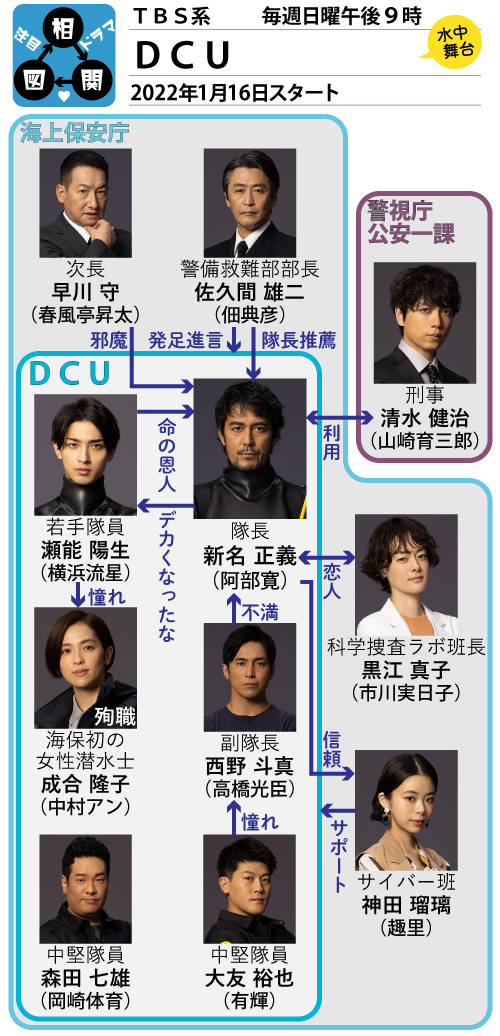 ＤＣＵの相関図、キャスト：ＤＣＵ,阿部寛,横浜流星,中村アン,山崎育三郎,趣里,高橋光臣,岡崎体育,有輝,土佐兄弟,佃典彦,春風亭昇太,市川実日子,日曜劇場,TBS,相関図,キャスト