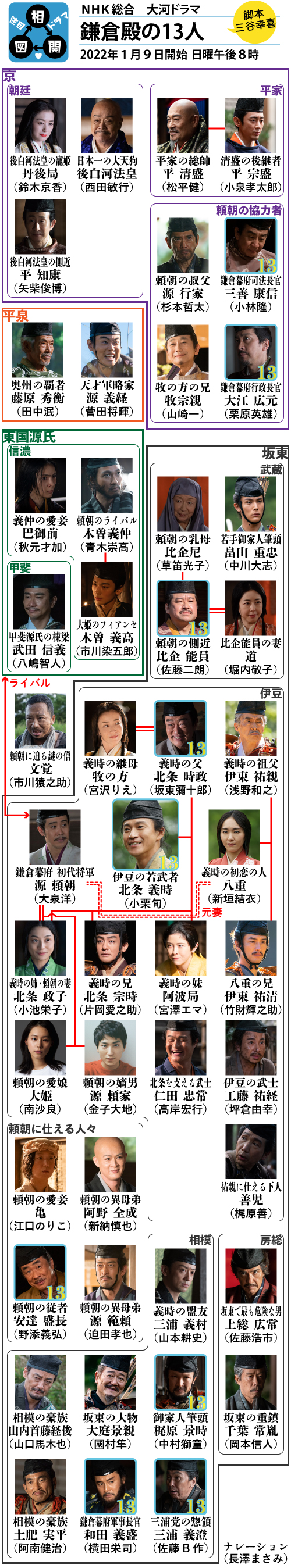 鎌倉殿の13人の相関図、キャスト：小栗旬,新垣結衣,菅田将暉,小池栄子,中川大志,宮澤エマ,片岡愛之助,山本耕史,青木崇高,江口のりこ,小泉孝太郎,中村獅童,松平健,佐藤浩市,國村隼,佐藤二朗,鈴木京香,宮沢りえ,大泉洋,西田敏行,三谷幸喜,北条義時,北条時政,北条泰時,北条政子,源頼朝,源頼家,源義経,武蔵坊弁慶,木曽義仲,武田信義,比企能員,伊東祐親,三浦義村,梶原景時,大庭景親,上総広常,平清盛,後白河法皇,後鳥羽上皇