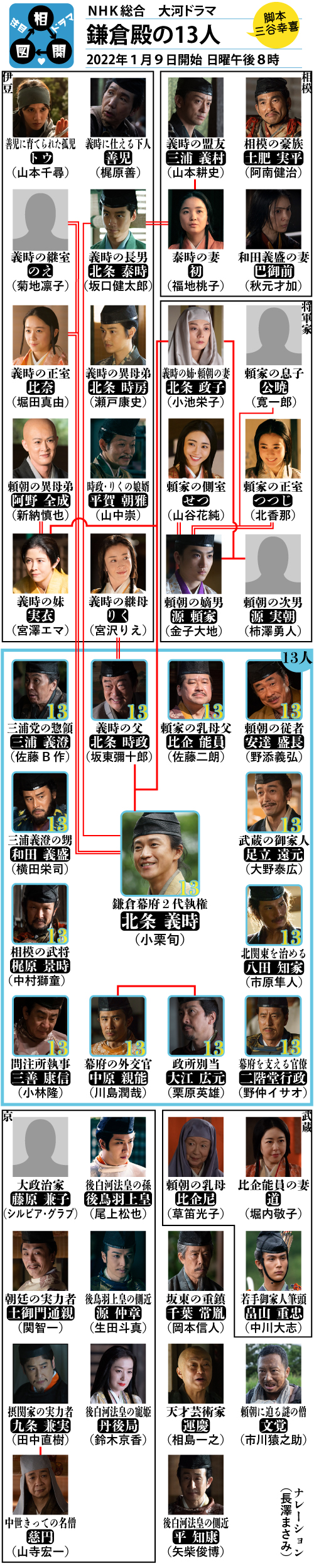 鎌倉殿の13人の相関図、キャスト：小栗旬,新垣結衣,菅田将暉,小池栄子,中川大志,宮澤エマ,片岡愛之助,山本耕史,青木崇高,江口のりこ,小泉孝太郎,中村獅童,松平健,佐藤浩市,國村隼,佐藤二朗,鈴木京香,宮沢りえ,大泉洋,西田敏行,三谷幸喜,北条義時,北条時政,北条泰時,北条政子,源頼朝,源頼家,源義経,武蔵坊弁慶,木曽義仲,武田信義,比企能員,伊東祐親,三浦義村,梶原景時,大庭景親,上総広常,平清盛,後白河法皇,後鳥羽上皇