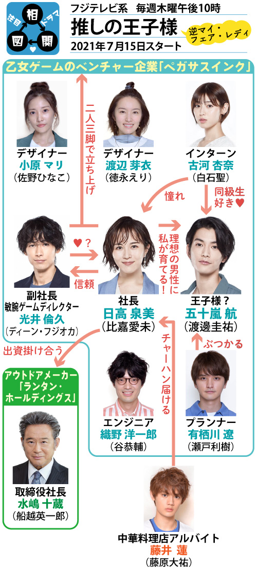 推しの王子様の相関図、キャスト：推しの王子様,比嘉愛未,渡邊圭祐,ディーン・フジオカ,白石聖,徳永えり,瀬戸利樹,佐野ひなこ,谷恭輔,藤原大祐,船越英一郎,Uru,Love Song,木10,フジテレビ,相関図,キャスト