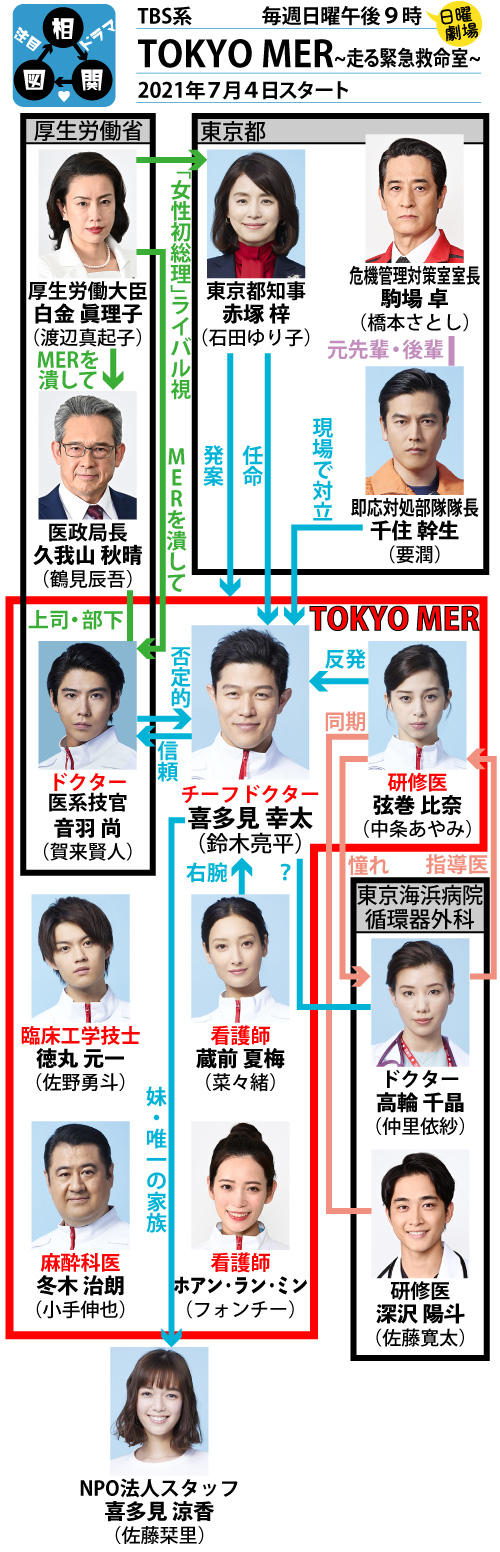 TOKYO MER〜走る緊急救命室〜の相関図、キャスト：TOKYO MER,走る緊急救命室,鈴木亮平,賀来賢人,中条あやみ,菜々緒,フォンチー,小手伸也,佐野勇斗,日曜劇場,TBS,相関図,キャスト