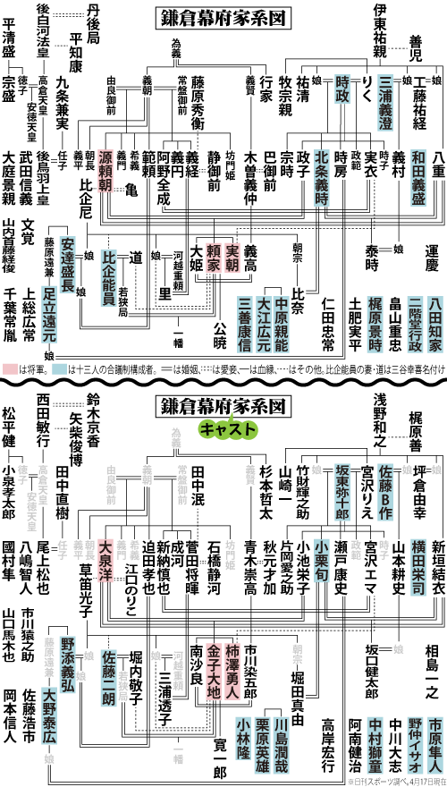 鎌倉殿の13人,小栗旬,新垣結衣,菅田将暉,小池栄子,中川大志,宮澤エマ,片岡愛之助,山本耕史,青木崇高,江口のりこ,小泉孝太郎,中村獅童,松平健,佐藤浩市,國村隼,佐藤二朗,鈴木京香,宮沢りえ,大泉洋,西田敏行,三谷幸喜,北条義時,北条時政,北条泰時,北条政子,源頼朝,源頼家,源義経,武蔵坊弁慶,木曽義仲,武田信義,比企能員,伊東祐親,三浦義村,梶原景時,大庭景親,上総広常,平清盛,後白河法皇,後鳥羽上皇