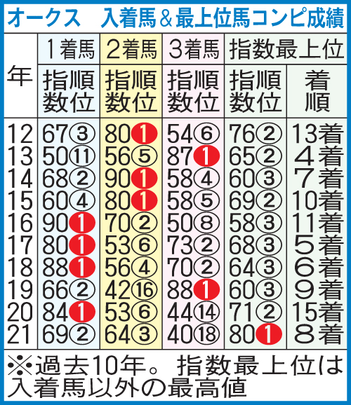 オークス　入着馬＆最上位馬コンピ成績