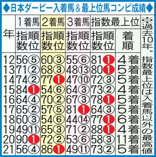 ダービー　入着馬＆最上位馬コンピ成績