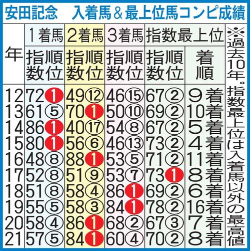 安田記念　入着馬＆最上位馬コンピ成績