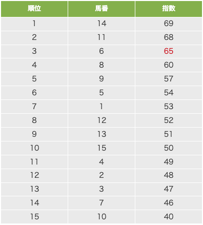 馬番コンピ指数テーブル