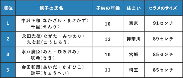 親子ヒラメ釣り大会IN相馬　入賞者