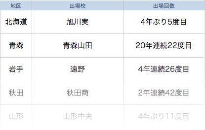 出場校ちら見せ