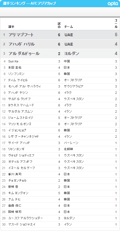 選手ランキング－AFCアジアカップ－