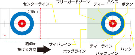 カーリングルール