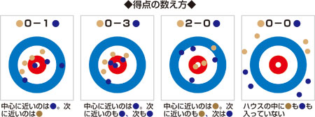 カーリング主なショット2