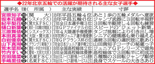 ２２年北京五輪での活躍が期待される主な女子選手